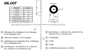 Nightforce mil-dot Reticle